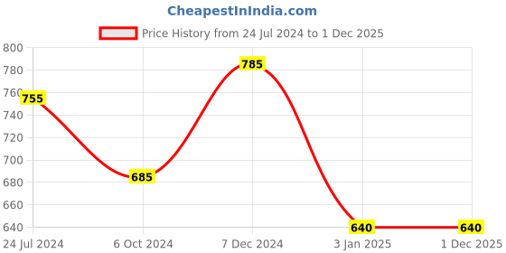 tatacliq.com Ted Smith Brown Cat Eye Eye Frames for Women ted smith Price History Graph from 24 Jul 2024 to 30 Nov 2025