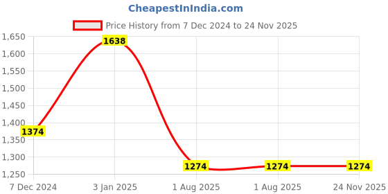 tatacliq.com Ted Smith Brown Cat Eye Eye Frames for Women ted smith Price History Graph from 7 Dec 2024 to 24 Nov 2025