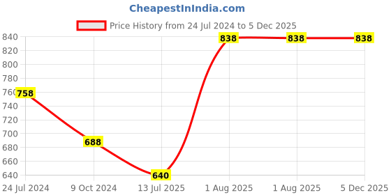 tatacliq.com Ted Smith Brown Geometric Unisex Sunglasses ted smith Price History Graph from 24 Jul 2024 to 4 Dec 2025