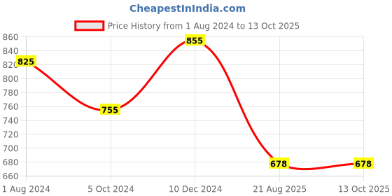 tatacliq.com Ted Smith Brown Hexagon UV Protection Unisex Sunglasses ted smith Price History Graph from 1 Aug 2024 to 12 Oct 2025