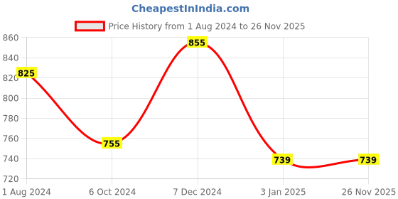 tatacliq.com Ted Smith Brown Hexagon UV Protection Unisex Sunglasses ted smith Price History Graph from 1 Aug 2024 to 26 Nov 2025