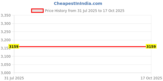 tatacliq.com Ted Smith Brown Polarized Square Unisex Clip On Frames Clip On Sunglasses ted smith Price History Graph from 31 Jul 2025 to 16 Oct 2025