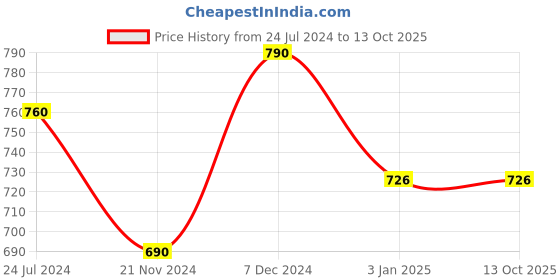 tatacliq.com Ted Smith Brown Rectangular Unisex Eye Frames ted smith Price History Graph from 24 Jul 2024 to 13 Oct 2025