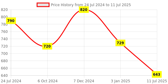 tatacliq.com Ted Smith Brown Rectangular Unisex Eye Frames ted smith Price History Graph from 24 Jul 2024 to 11 Jul 2025