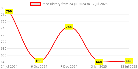 tatacliq.com Ted Smith Brown Rectangular Unisex Eye Frames ted smith Price History Graph from 24 Jul 2024 to 12 Jul 2025