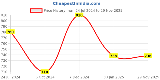 tatacliq.com Ted Smith Brown Rectangular Unisex Eye Frames ted smith Price History Graph from 24 Jul 2024 to 29 Nov 2025