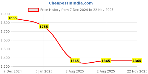 tatacliq.com Ted Smith Brown Round Unisex Eyewear Frames - BENSON2_C1 ted smith Price History Graph from 7 Dec 2024 to 22 Nov 2025