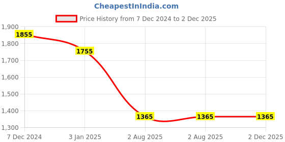 tatacliq.com Ted Smith Brown Round Unisex Eyewear Frames - BENSON2_C2 ted smith Price History Graph from 7 Dec 2024 to 2 Dec 2025