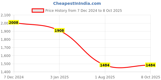 tatacliq.com Ted Smith Brown Round Unisex Eyewear Frames - SHERLY2_C1 ted smith Price History Graph from 7 Dec 2024 to 8 Oct 2025