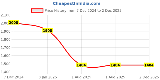 tatacliq.com Ted Smith Brown Round Unisex Eyewear Frames - SHERLY2_C2 ted smith Price History Graph from 7 Dec 2024 to 1 Dec 2025