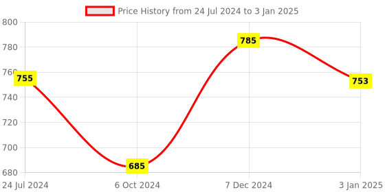 tatacliq.com Ted Smith Brown Square Unisex Eye Frames ted smith Price History Graph from 24 Jul 2024 to 3 Jan 2025