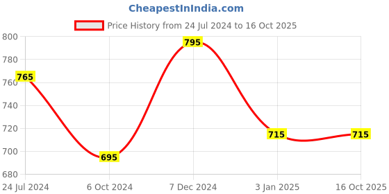 tatacliq.com Ted Smith Brown Square Unisex Eye Frames ted smith Price History Graph from 24 Jul 2024 to 15 Oct 2025