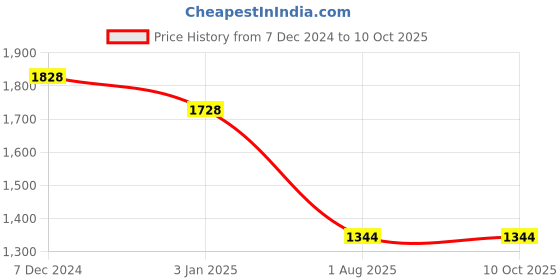 tatacliq.com Ted Smith Brown Square Unisex Eyewear Frames - ELITE_C4 ted smith Price History Graph from 7 Dec 2024 to 9 Oct 2025