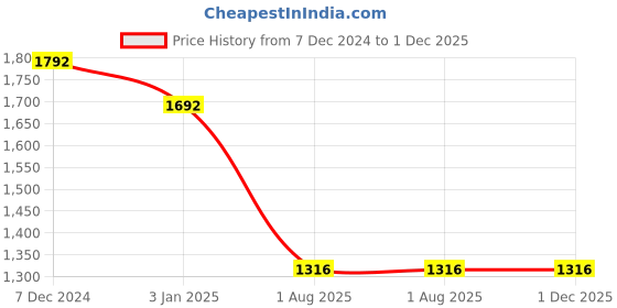 tatacliq.com Ted Smith Brown Square Unisex Eyewear Frames - GRAHAM_C5 ted smith Price History Graph from 7 Dec 2024 to 30 Nov 2025