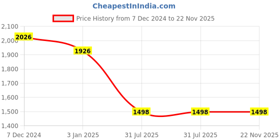 tatacliq.com Ted Smith Brown Square Unisex Eyewear Frames - ROMAN_C2 ted smith Price History Graph from 7 Dec 2024 to 22 Nov 2025