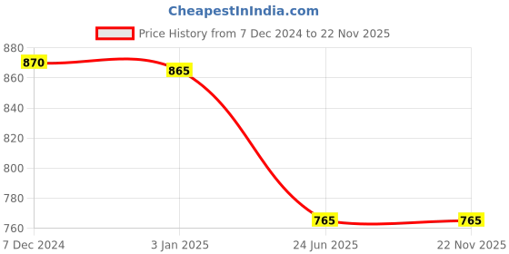 tatacliq.com Ted Smith Brown Square Unisex Sunglasses ted smith Price History Graph from 7 Dec 2024 to 22 Nov 2025