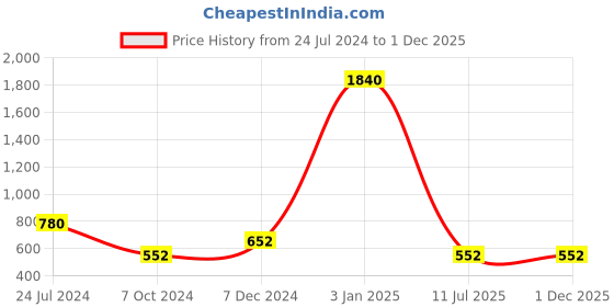 tatacliq.com Ted Smith Brown Square UV Protection Unisex Sunglasses ted smith Price History Graph from 24 Jul 2024 to 30 Nov 2025