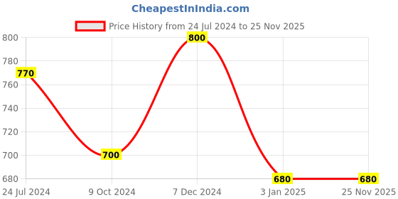 tatacliq.com Ted Smith Brown Square UV Protection Unisex Sunglasses ted smith Price History Graph from 24 Jul 2024 to 24 Nov 2025