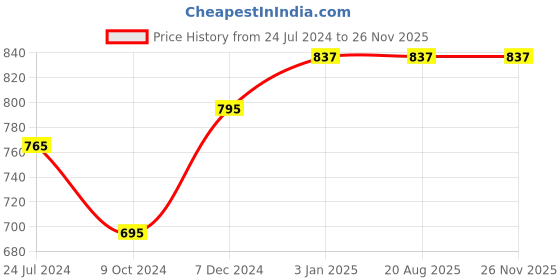 tatacliq.com Ted Smith Brown Square UV Protection Unisex Sunglasses ted smith Price History Graph from 24 Jul 2024 to 26 Nov 2025