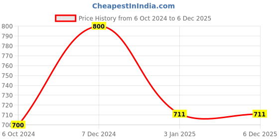 tatacliq.com Ted Smith Brown Square UV Protection Unisex Sunglasses ted smith Price History Graph from 6 Oct 2024 to 4 Dec 2025