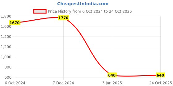 tatacliq.com Ted Smith Brown Square UV Protection Unisex Sunglasses ted smith Price History Graph from 6 Oct 2024 to 24 Oct 2025