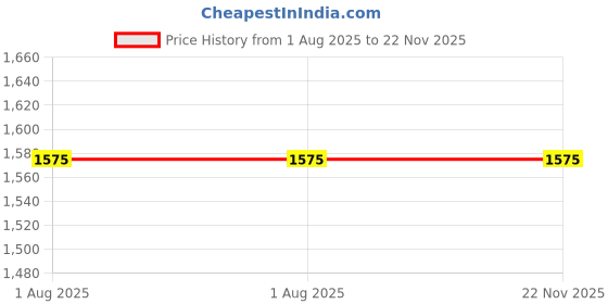 tatacliq.com Ted Smith Brown Square UV Protection Unisex Sunglasses ted smith Price History Graph from 1 Aug 2025 to 22 Nov 2025