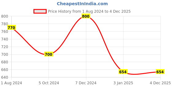 tatacliq.com Ted Smith Brown Unisex Eye Frame ted smith Price History Graph from 1 Aug 2024 to 4 Dec 2025