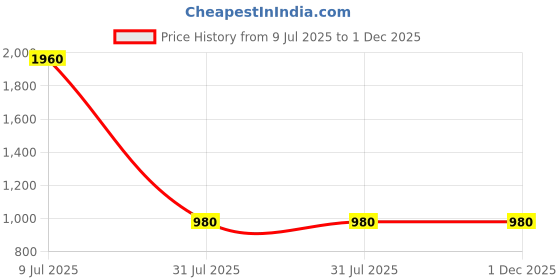 tatacliq.com Ted Smith Brown UV Protection Rectangular Unisex Sunglasses ted smith Price History Graph from 9 Jul 2025 to 1 Dec 2025