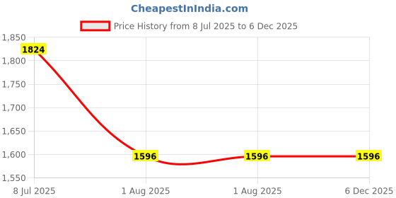 tatacliq.com Ted Smith Brown UV Protection Square Unisex Sunglasses ted smith Price History Graph from 8 Jul 2025 to 5 Dec 2025