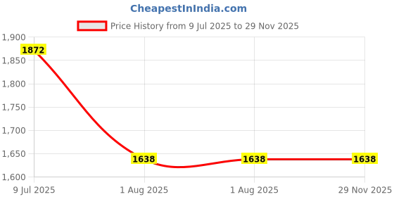 tatacliq.com Ted Smith Brown UV Protection Square Unisex Sunglasses ted smith Price History Graph from 9 Jul 2025 to 29 Nov 2025