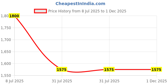 tatacliq.com Ted Smith Brown UV Protection Wayfarer Unisex Sunglasses ted smith Price History Graph from 8 Jul 2025 to 30 Nov 2025