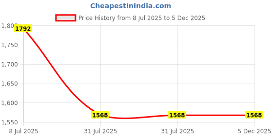 tatacliq.com Ted Smith Brown UV Protection Wayfarer Unisex Sunglasses ted smith Price History Graph from 8 Jul 2025 to 5 Dec 2025