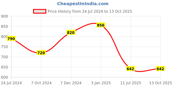 tatacliq.com Ted Smith Brown Wayfarer Polarized Unisex Sunglasses ted smith Price History Graph from 24 Jul 2024 to 13 Oct 2025