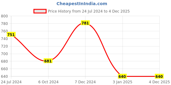 tatacliq.com Ted Smith Brown Wayfarer Unisex Eye Frames ted smith Price History Graph from 24 Jul 2024 to 4 Dec 2025