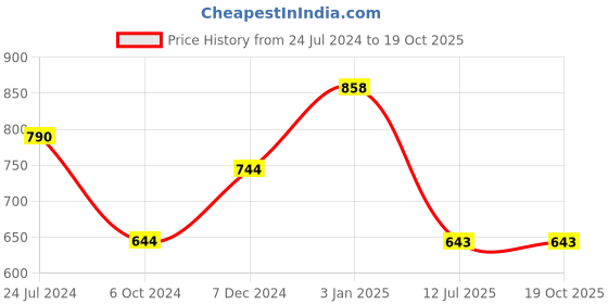 tatacliq.com Ted Smith Brown Wayfarer Unisex Eye Frames ted smith Price History Graph from 24 Jul 2024 to 19 Oct 2025
