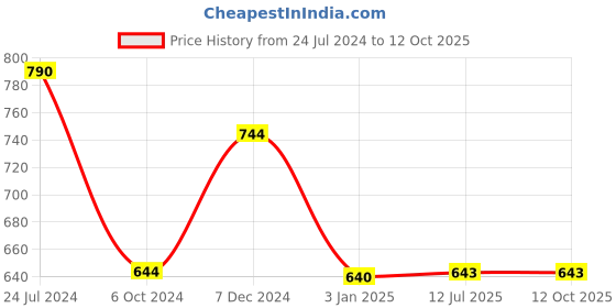 tatacliq.com Ted Smith Brown Wayfarer Unisex Eye Frames ted smith Price History Graph from 24 Jul 2024 to 11 Oct 2025