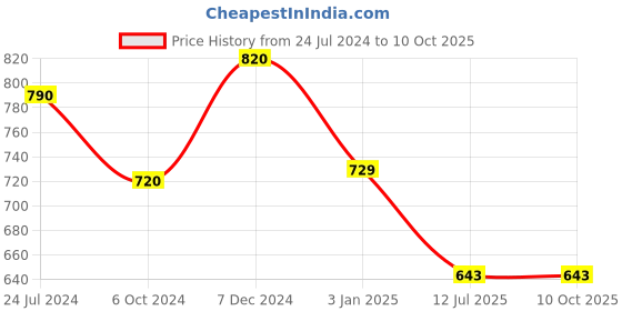 tatacliq.com Ted Smith Brown Wayfarer Unisex Eye Frames ted smith Price History Graph from 24 Jul 2024 to 10 Oct 2025