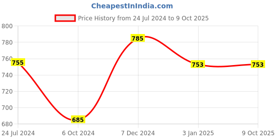 tatacliq.com Ted Smith Brown Wayfarer Unisex Eye Frames ted smith Price History Graph from 24 Jul 2024 to 9 Oct 2025