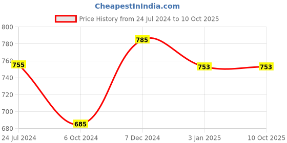 tatacliq.com Ted Smith Brown Wayfarer Unisex Eye Frames ted smith Price History Graph from 24 Jul 2024 to 9 Oct 2025
