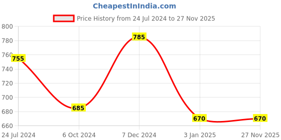 tatacliq.com Ted Smith Brown Wayfarer Unisex Eye Frames ted smith Price History Graph from 24 Jul 2024 to 26 Nov 2025