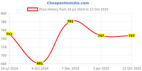 tatacliq.com Ted Smith Brown Wayfarer Unisex Eye Frames ted smith Price History Graph from 24 Jul 2024 to 12 Oct 2025