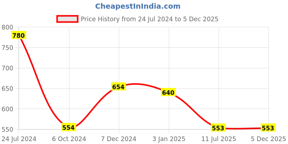tatacliq.com Ted Smith Brown Wayfarer Unisex Eye Frames ted smith Price History Graph from 24 Jul 2024 to 3 Dec 2025