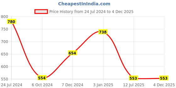 tatacliq.com Ted Smith Brown Wayfarer Unisex Eye Frames ted smith Price History Graph from 24 Jul 2024 to 3 Dec 2025
