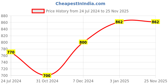 tatacliq.com Ted Smith Brown Wayfarer UV Protection Unisex Sunglasses ted smith Price History Graph from 24 Jul 2024 to 24 Nov 2025