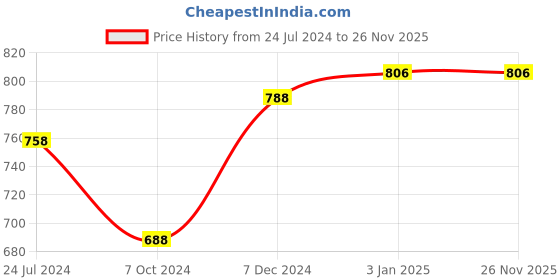 tatacliq.com Ted Smith Brown Wayfarer UV Protection Unisex Sunglasses ted smith Price History Graph from 24 Jul 2024 to 25 Nov 2025
