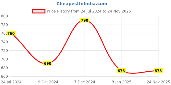 tatacliq.com Ted Smith Brown Wayfarer UV Protection Unisex Sunglasses ted smith Price History Graph from 24 Jul 2024 to 24 Nov 2025