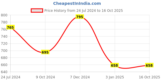 tatacliq.com Ted Smith CARTIEZ_C2 Brown Gradient Square Sunglasses ted smith Price History Graph from 24 Jul 2024 to 16 Oct 2025