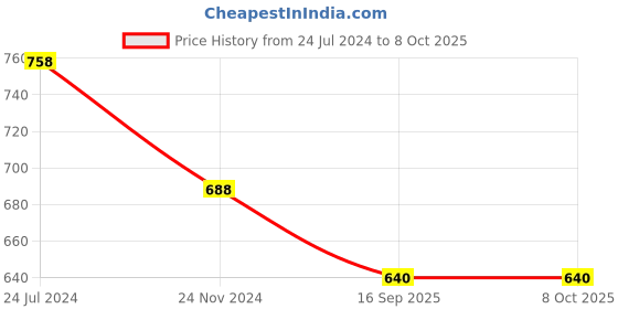 tatacliq.com Ted Smith CATCHME_C2 Brown Gradient Cat Eye Sunglasses ted smith Price History Graph from 24 Jul 2024 to 7 Oct 2025