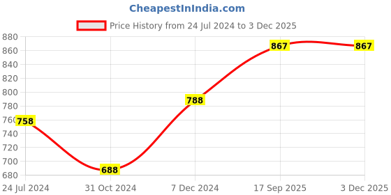 tatacliq.com Ted Smith CATCHME_C3 Brown Gradient Cat Eye Sunglasses ted smith Price History Graph from 24 Jul 2024 to 2 Dec 2025