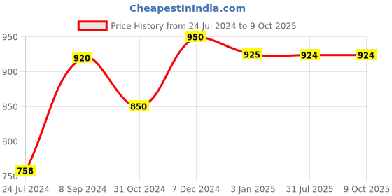 tatacliq.com Ted Smith CLASIQUE_C1 Black Rectangular Sunglasses ted smith Price History Graph from 24 Jul 2024 to 8 Oct 2025